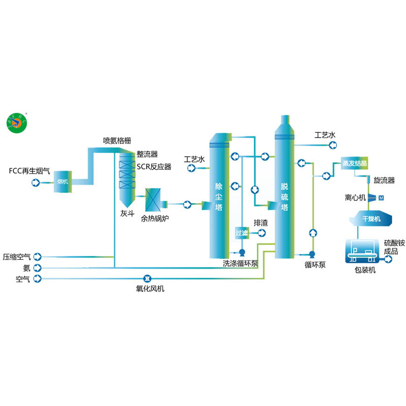 洛陽SCR+濕法除塵+氨法脫硫流程