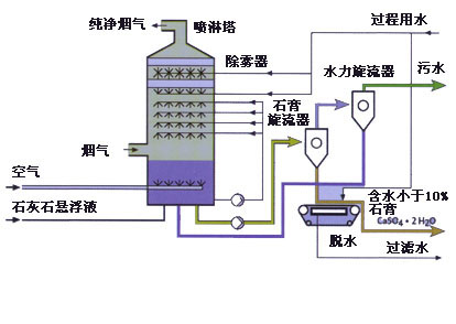 脫硫塔的原理-脫硫塔廠家河北寶飛華創玻璃鋼制造有限公司